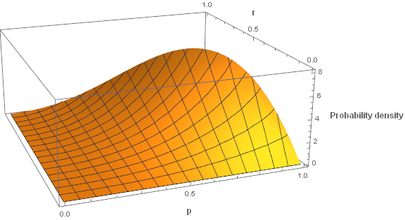 3D plot of joint density