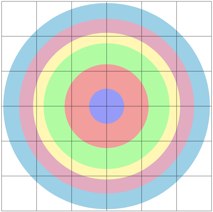 Circles based at the origin containing 4, 12, 16, ... boxes