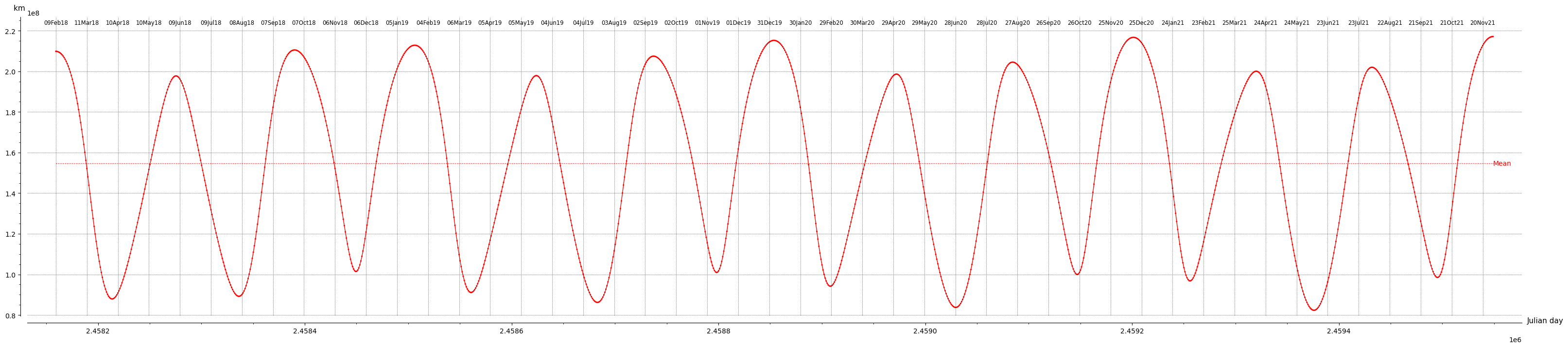 Earth-Mercury distance