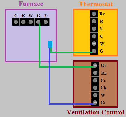 G wire through the system