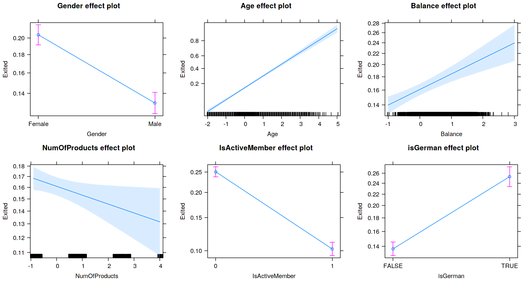 Effects plot