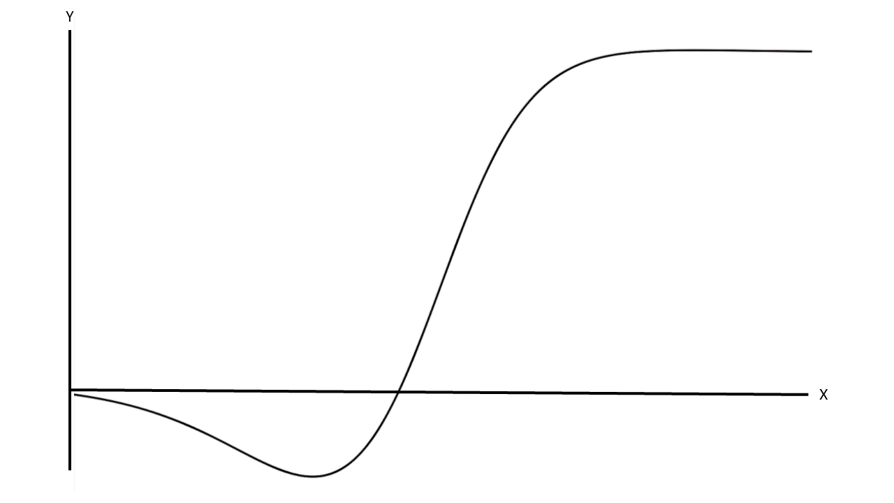 Theoretical curve