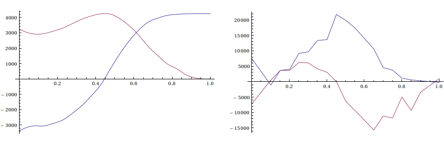 derivative plots