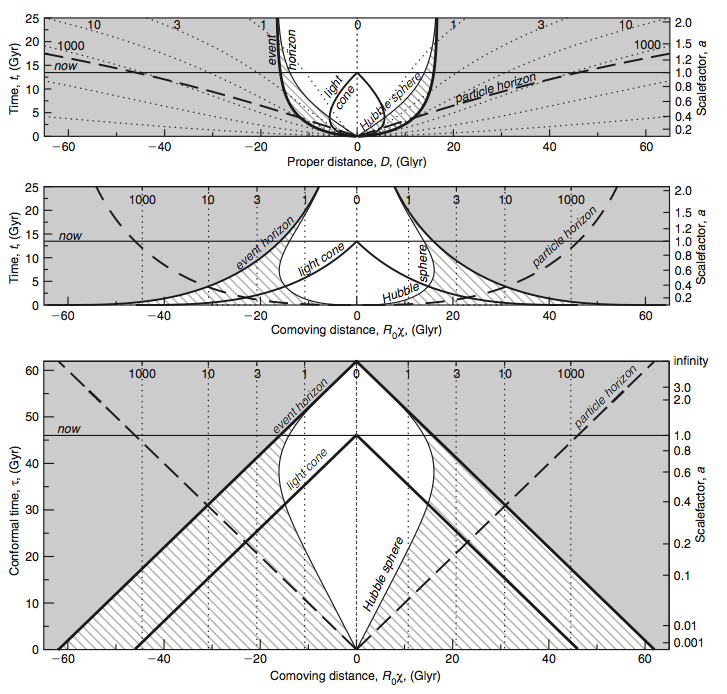 horizon diagram