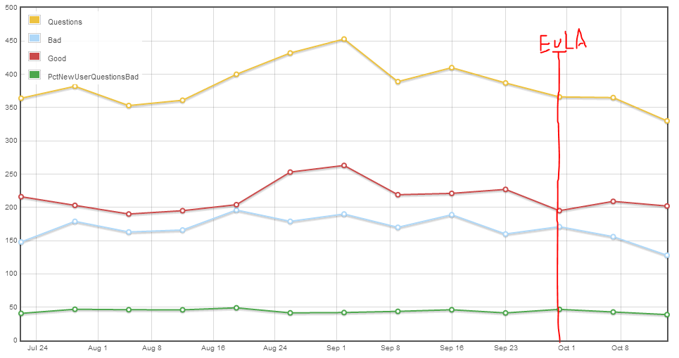 New user question quality graph (after the change)