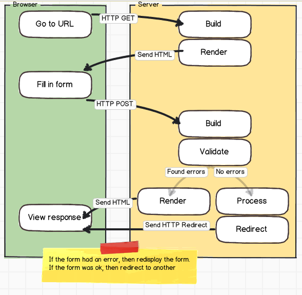 Overall Request Lifecycle in CRM_Core_Form