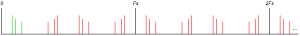 Upsampled spectrum