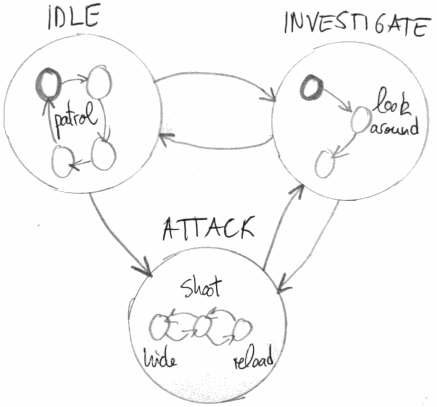 Nested state machine