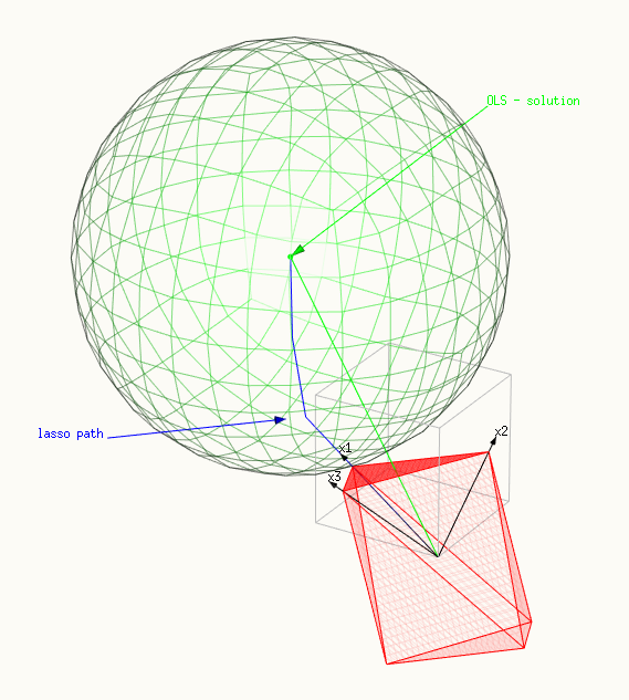 first step of lasso path