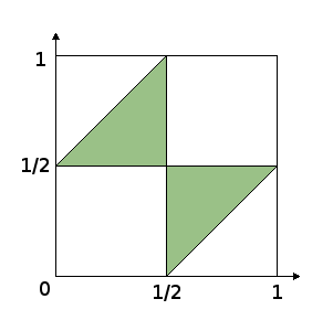 plot of inequalities