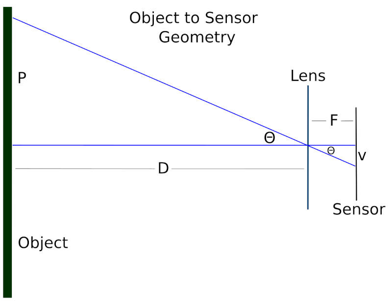 Geometry of Camera