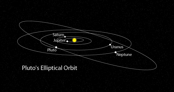 Pluto's Orbit