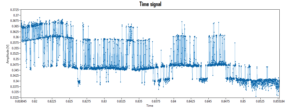 Zoomed-in noise signal