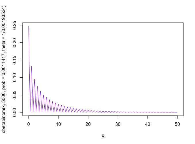 Beta-Binomial Distribution