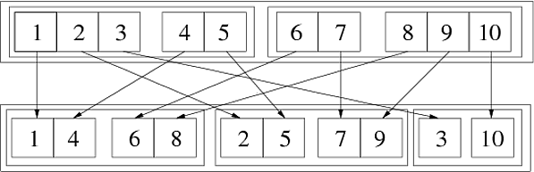 Illustration of cyclic generalized transpose