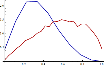 Marginals