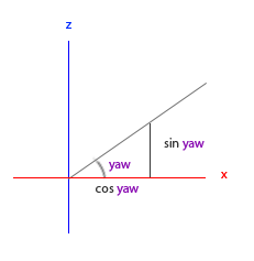 Diagram showing measurement of yaw in the article linked above.