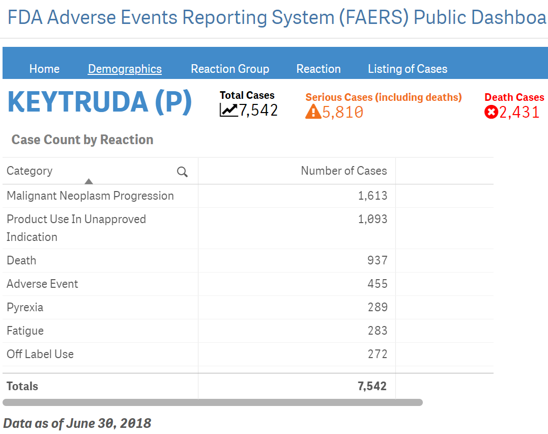 Ketruda Results on the FAERS database