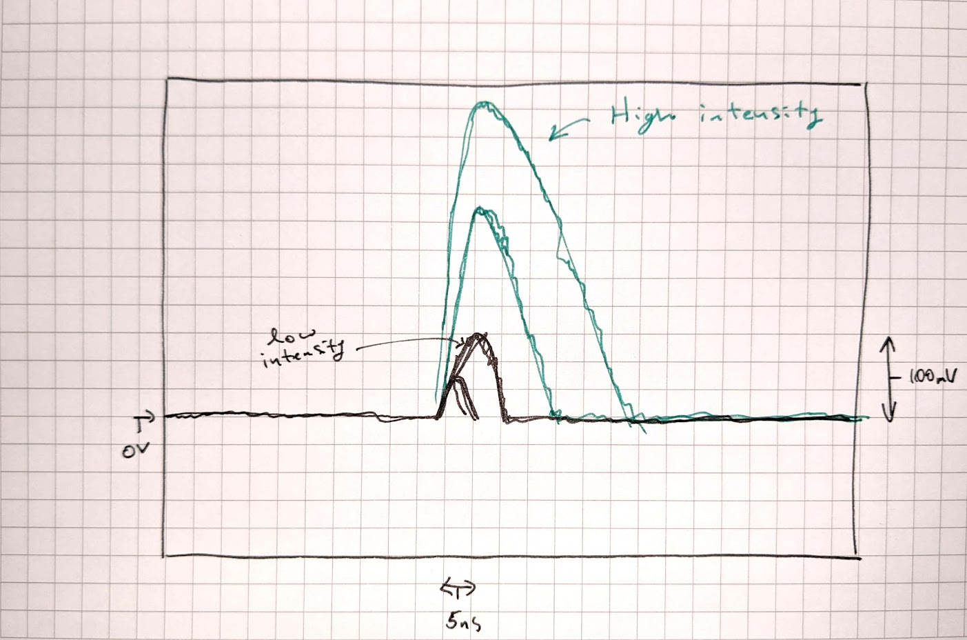 Nonlinear Signal Broadening