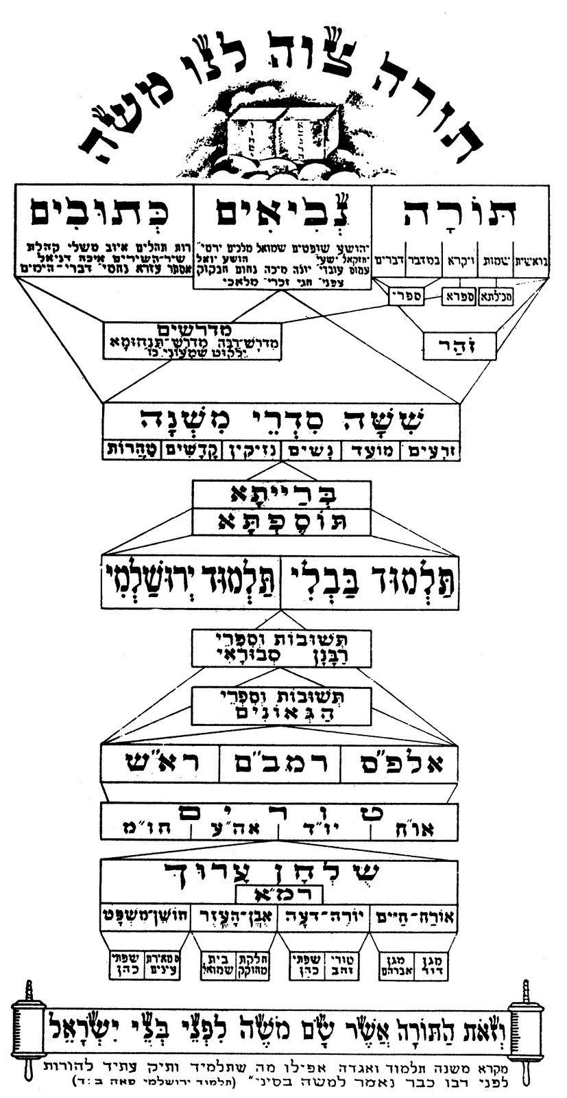 Merkos Mesorah Chart