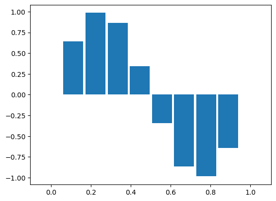 Bar graph of lower sampling frequency sine wave