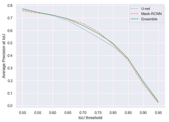 IoU-AP curve