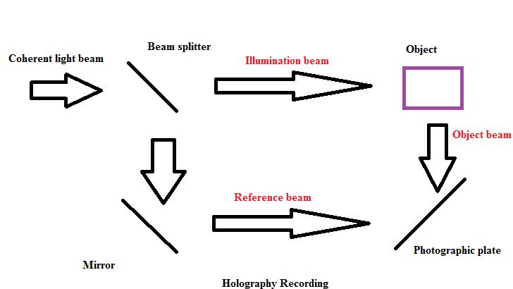 Typical Holography setup