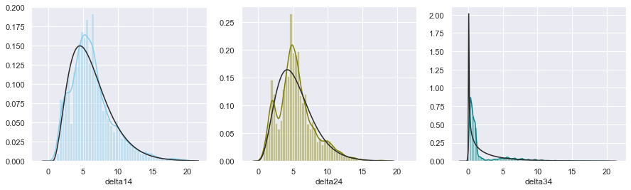 Mail delivery time distribution