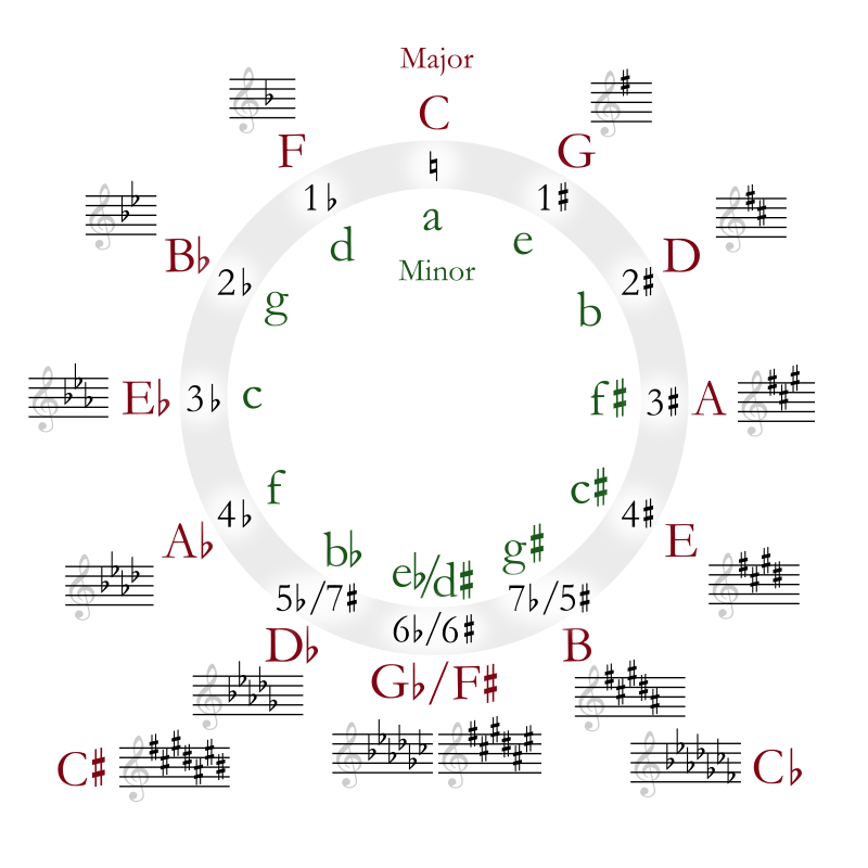 Circle of Fifths, Wikipedia