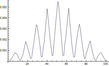 Result produced by Integrate from ListInterpolate over a grid