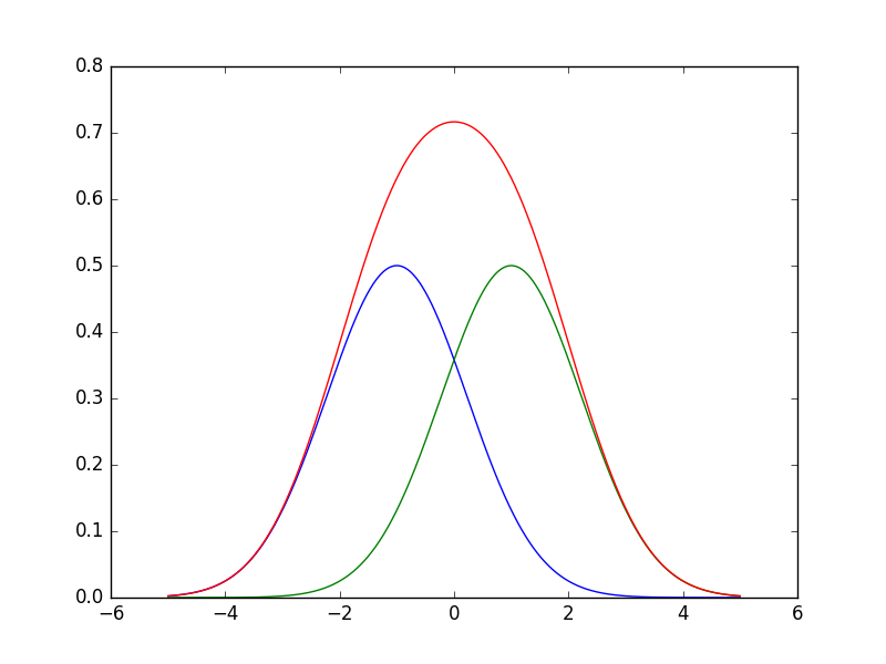 A red bell curve is shown to be a sum of two smaller bell curves, a blue one slightly to the left and a green one slightly to the right.