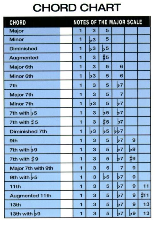 Chord Formation Chart