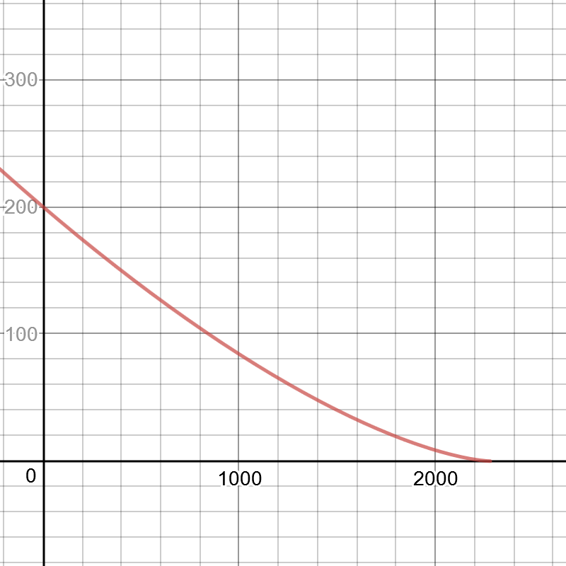 Example plot of number of bodies from simulation