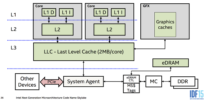 CPU cache levels