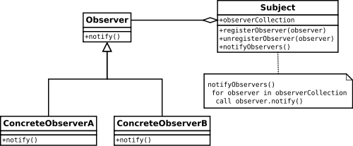 Diagrama padrão Observer