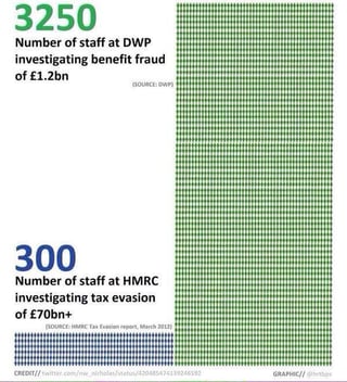 3250: number of staff at DWP investigating benefit fraud of £1.2bn, 300: number of staff at HMRC investigating tax evasion of £70bn+