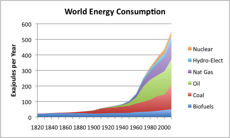 World energy consumption graph