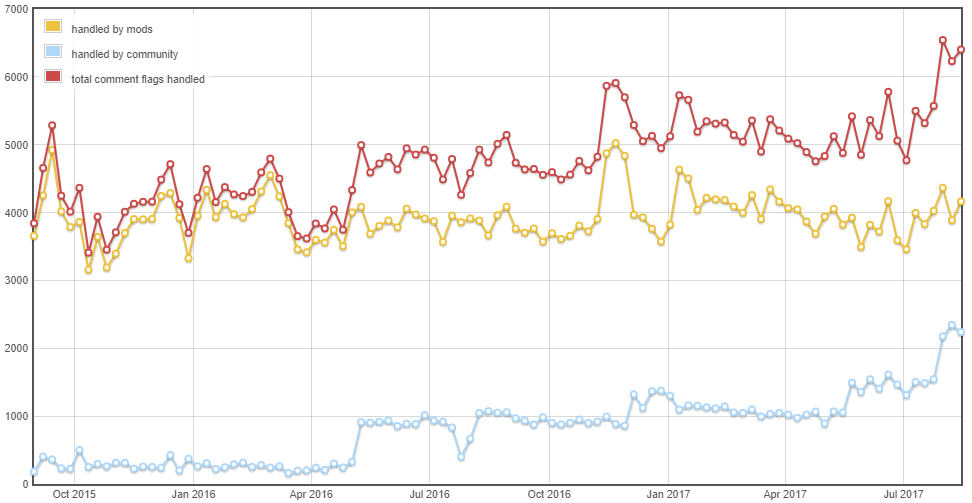 chart of comment flags per week, broken out by handler