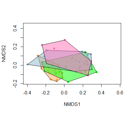 ordination of 47 points colored by site_type and with convex hull by site_type