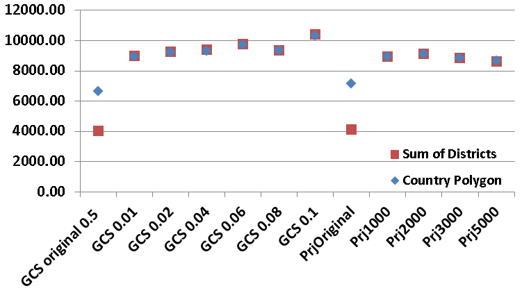 Comparison of country level and sum of district level values for (zonal mean * polygon area)