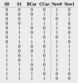 Truth Table