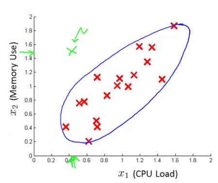 Blue line is your classification of normal data