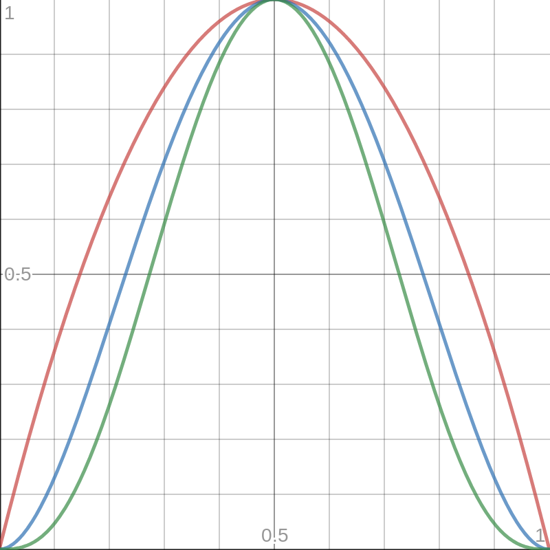  Red=x(x-1)(4)  Blue=(x(x-1))²  Green=(x(x-1))³ 