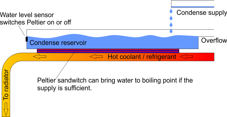 Illustration how to utilize condensate2