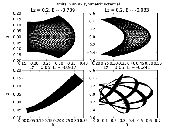 A selection of orbits in the potential of interest.