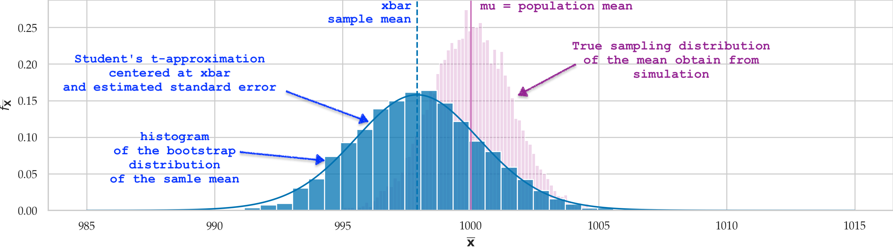 sampling distribution centered on sample mean