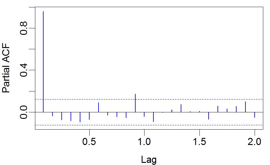 PACF graph