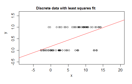 0-1 data and least squares fit