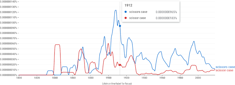 Comparison of scissors case and scissor case usage.