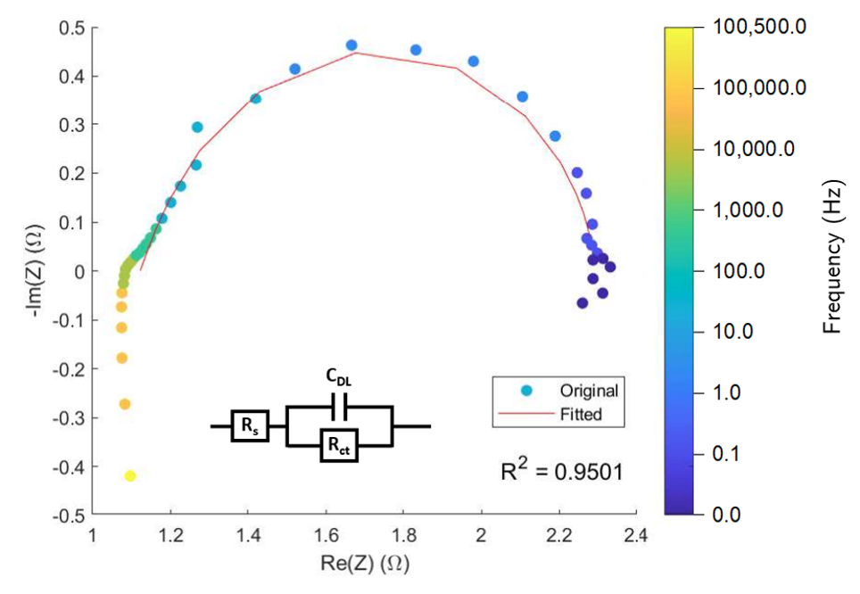 graph of original points and fitted Randles circuit